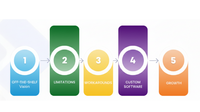 Custom software development process