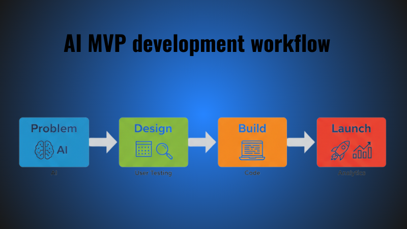 Flowchart showing 4 steps: Problem → Design → Build → Launch | Basecode