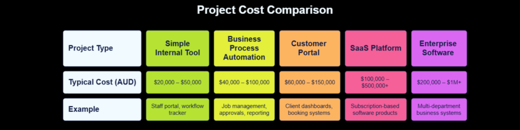 Project Cost Comparison of Saas vs custom software development