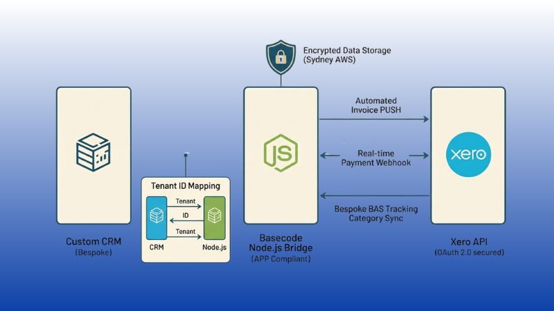 Xero integration with custom software development | Basecode