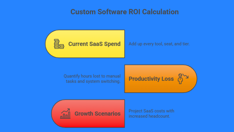 How to calculate custom software ROI for your Business | Basecode