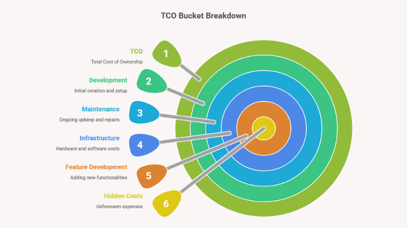 Breakdown of Total cost of ownership in Custom software development | Basecode