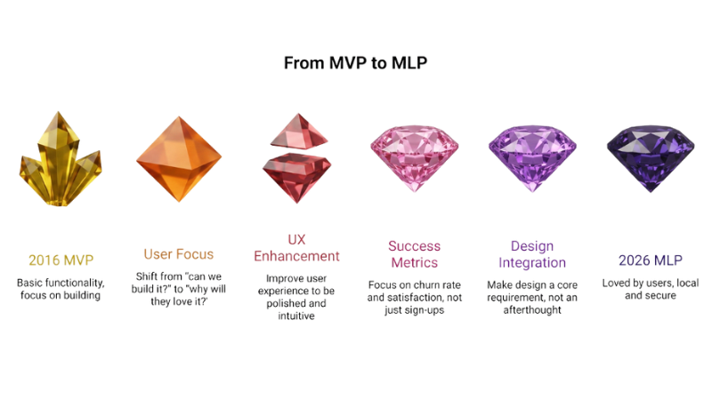 The Comparison 2016 vs. 2026 MVP to MLP | Basecode