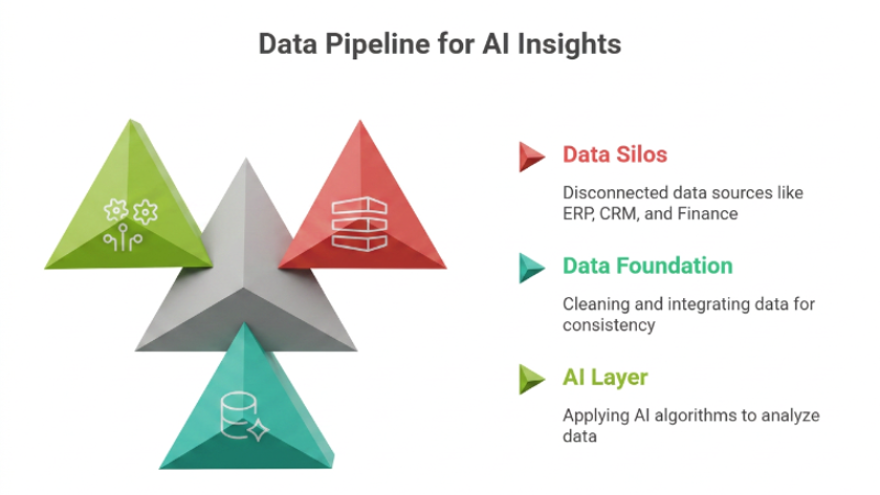 Data Pipeline for AI insight
