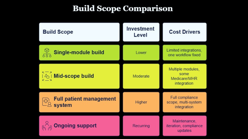 Custom software for healthcare in Sydney price scope comparison