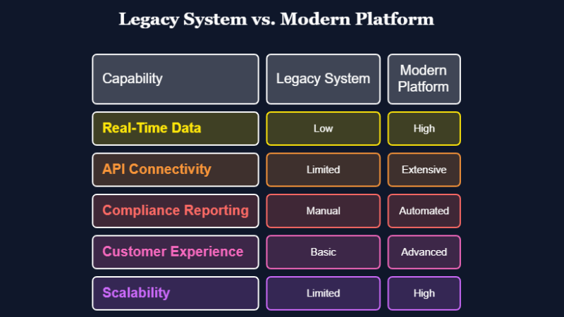 This image show differences between Legacy system and Modern platform | Basecode