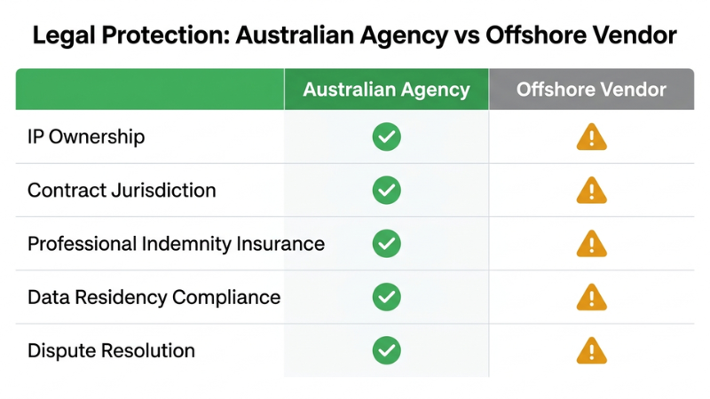 Legal Protection: Australian agency vs offshore vendors| Basecode