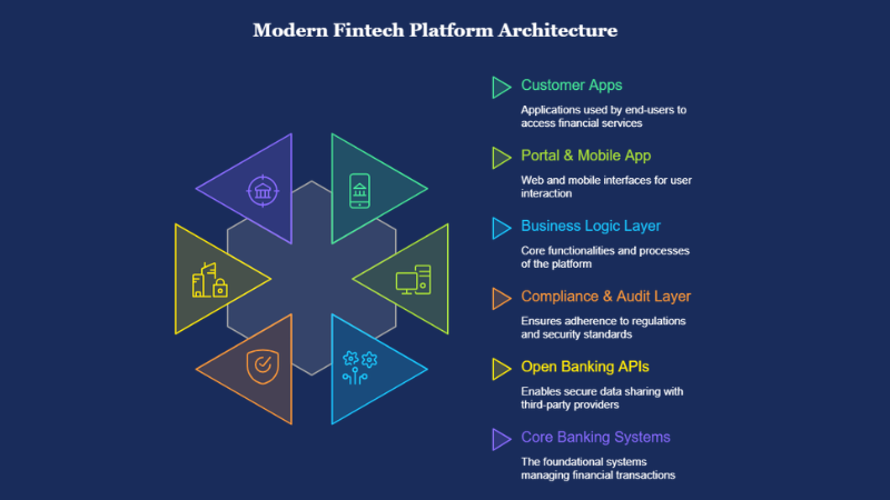 The image show How modern fintech platform architecture | Basecode