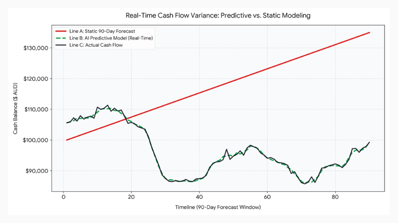 Predictive vs static comparison graph | Basecode