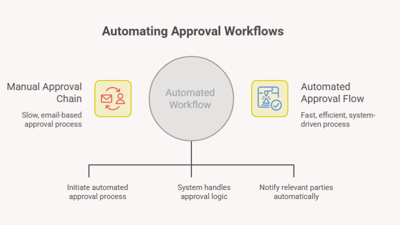 Image showing difference between Manual workflow and Automated business process | Basecode